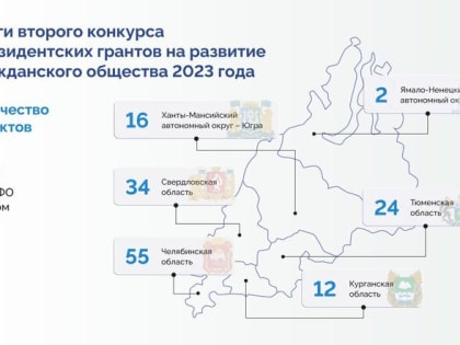 Президентские гранты выделены на реализацию 143 общественных инициатив из УрФО