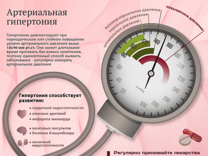 Артериальная гипертония не болит,  но смертельно опасна