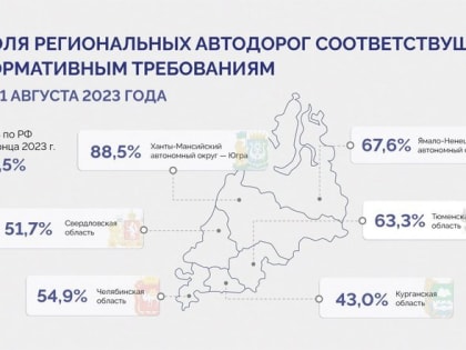 В регионах УрФО дорожные работы по нацпроекту идут в соответствии с графиком