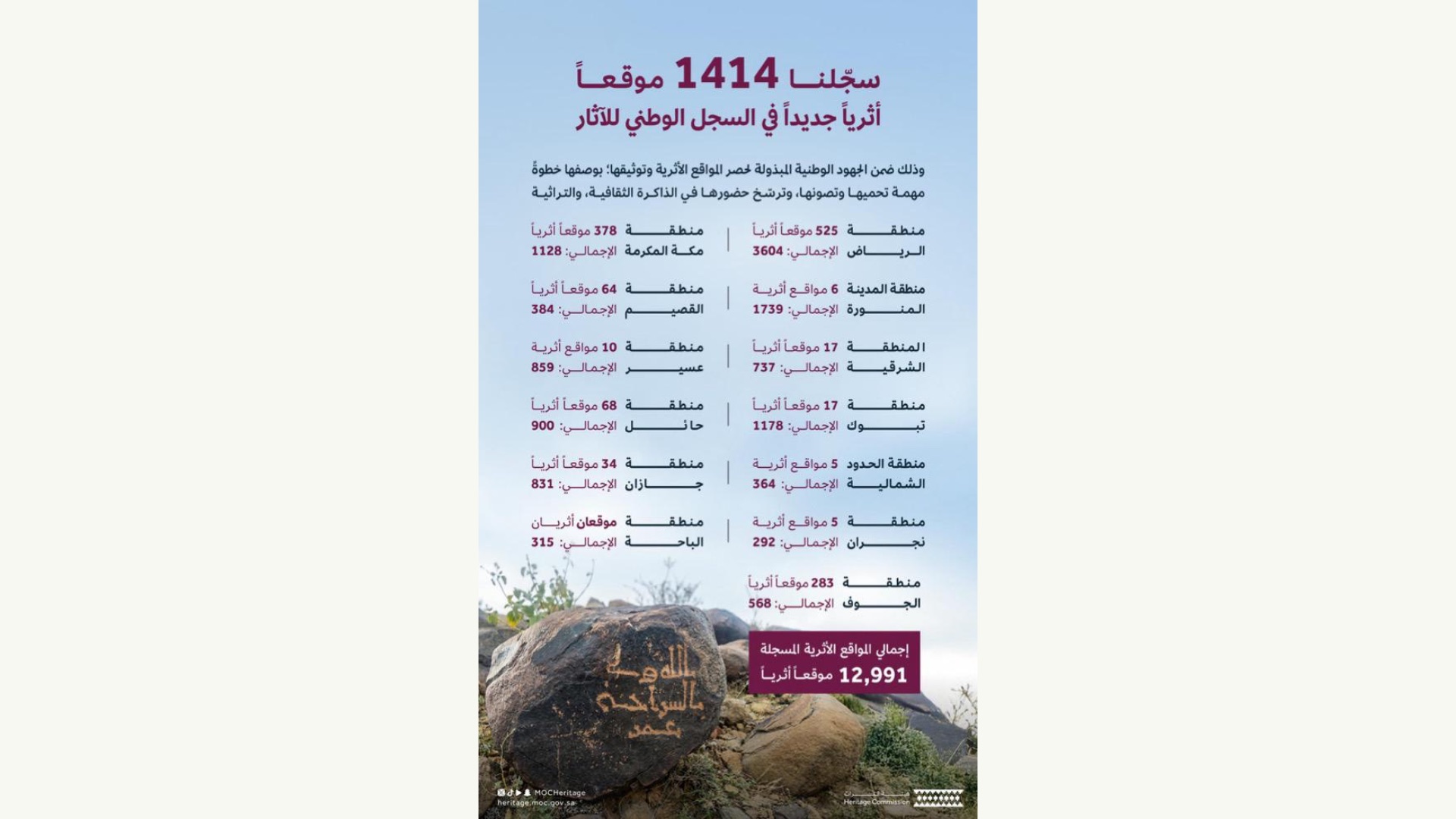 الجواد الرابح: توثيق المواقع الأثرية يعزز الهوية الوطنية ويدعم مستقبل السياحة - صورة 2