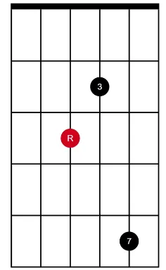 Maj7 D string root (compact)