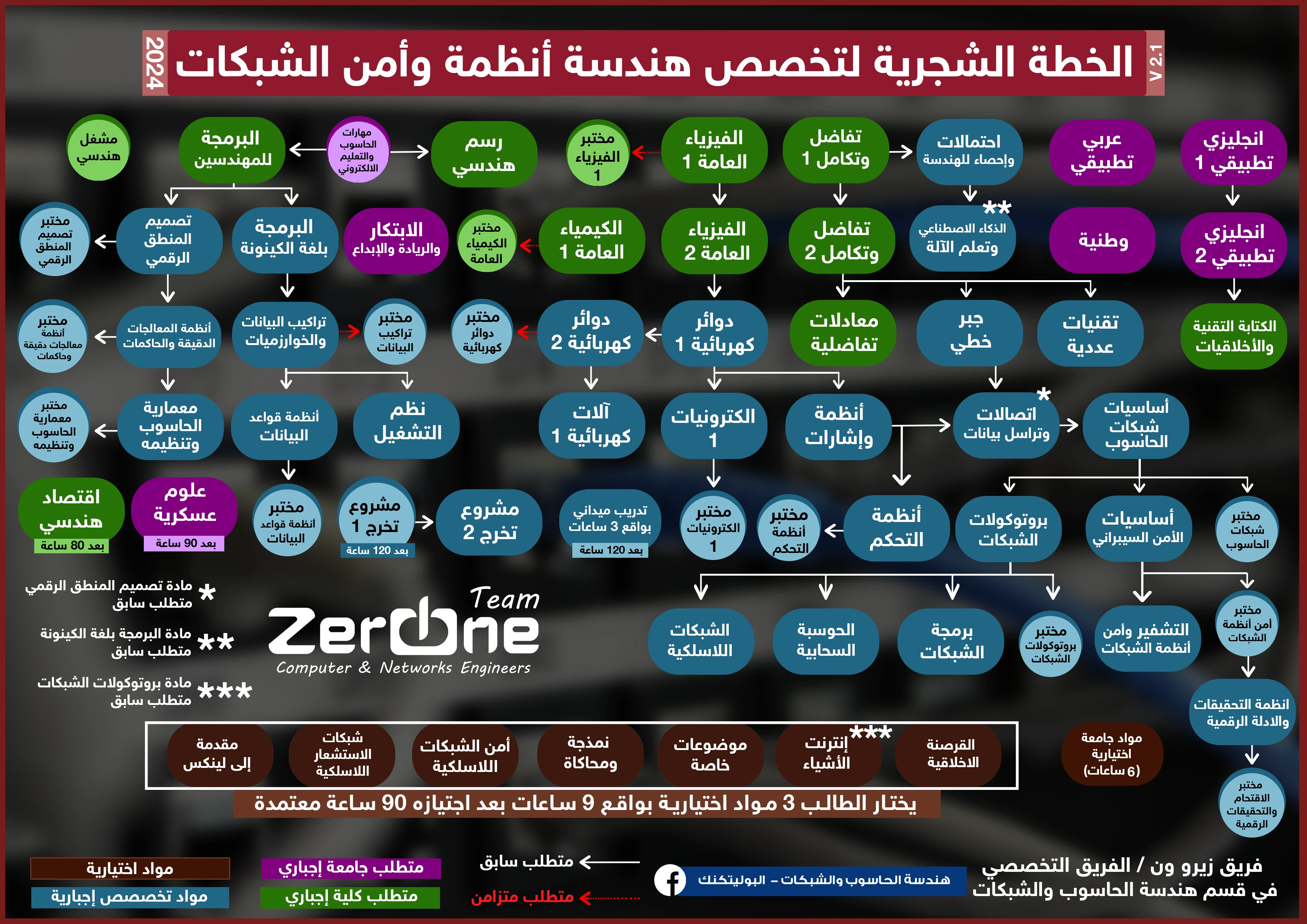 هندسة انظمة و آمن شبكات