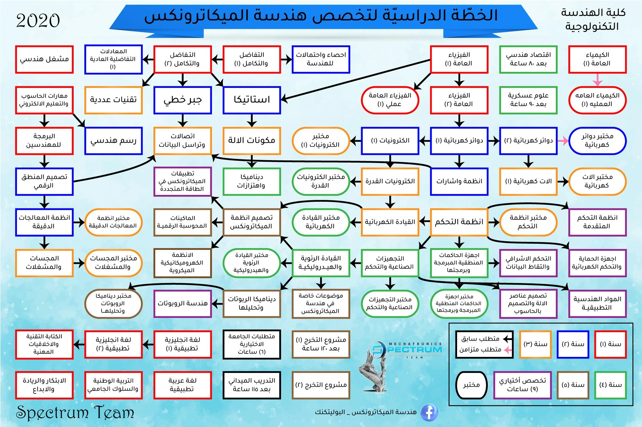 هندسة الميكاترونكس
