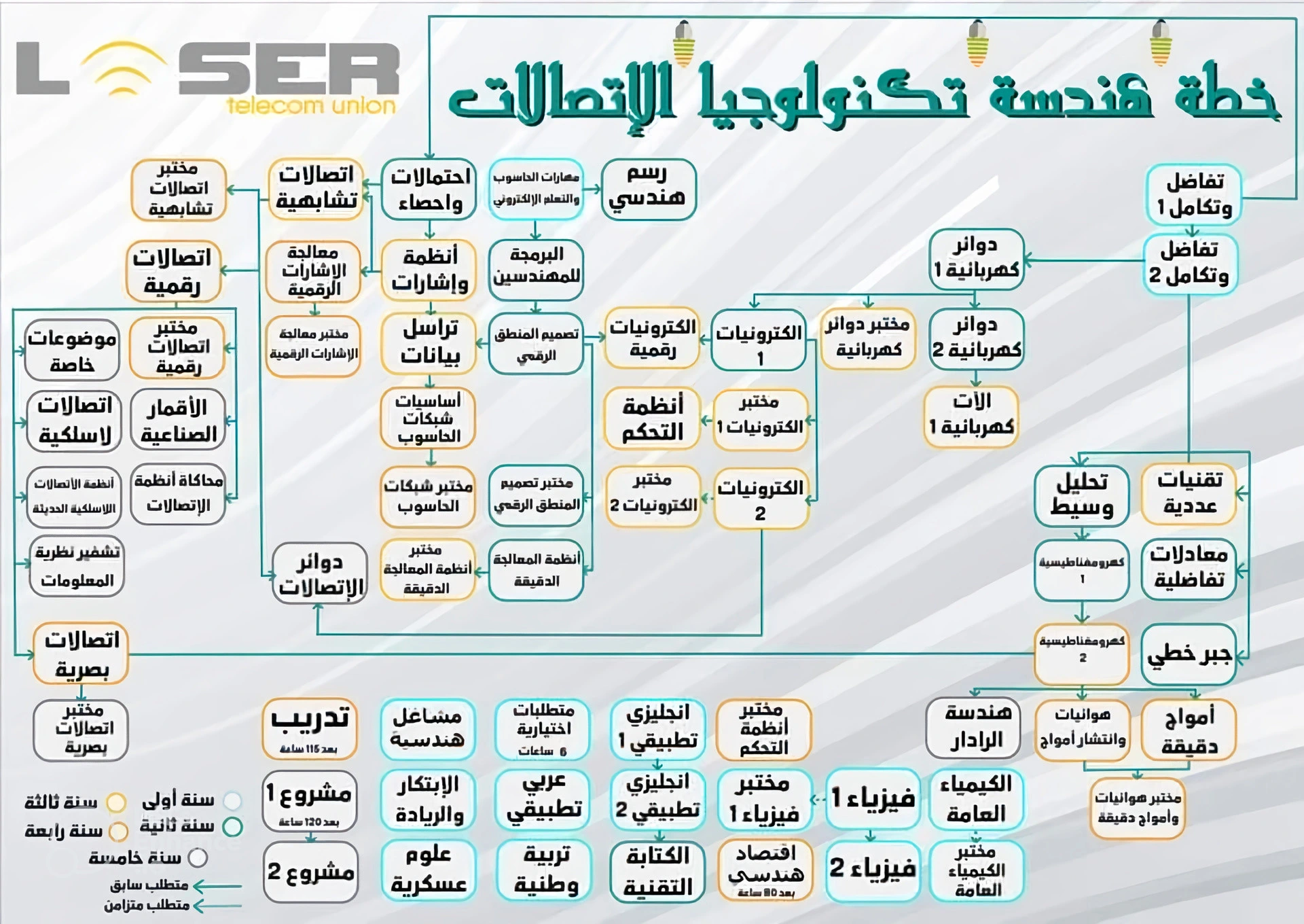 هندسة تكنولوجيا الاتصالات