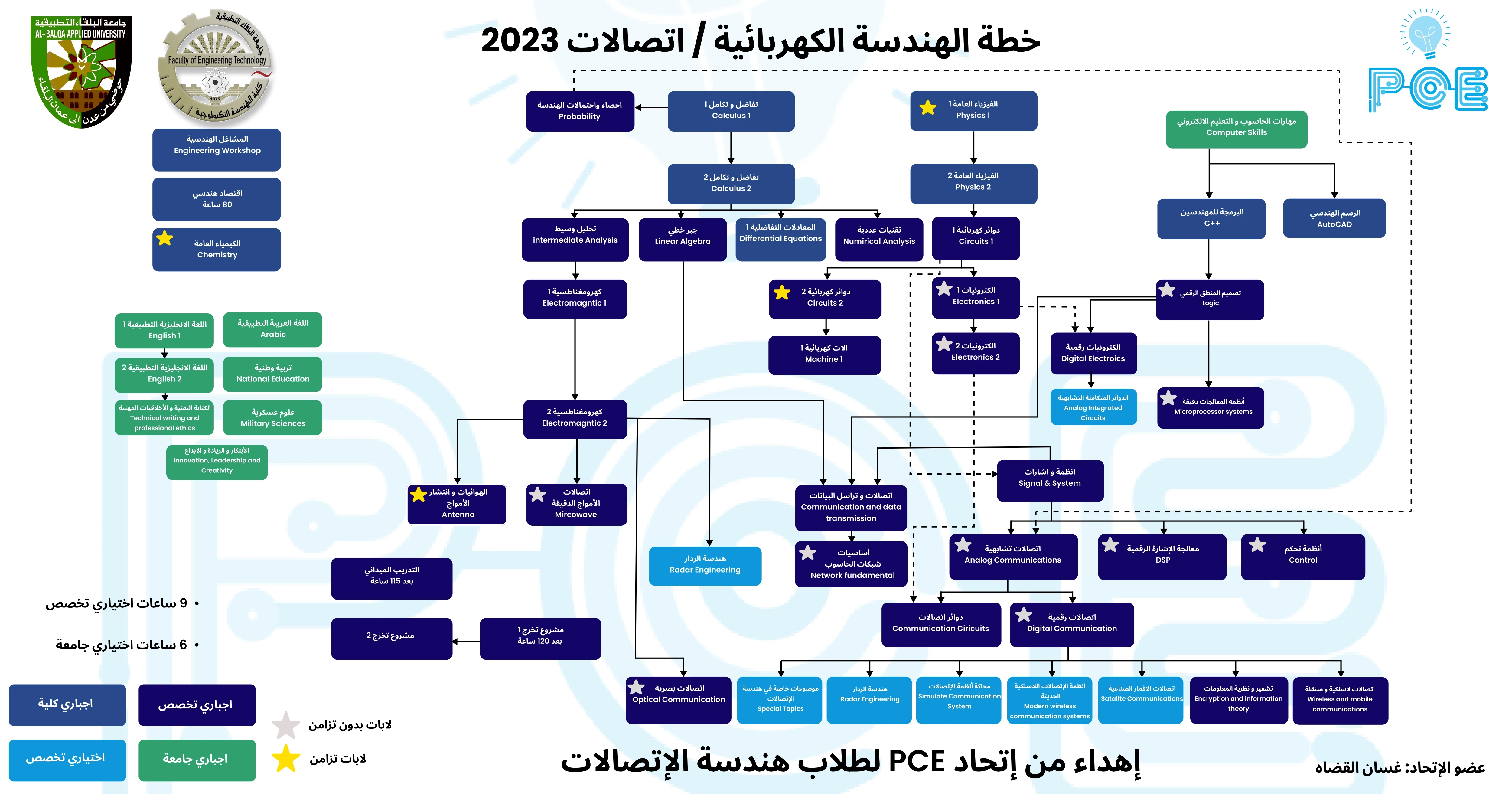هندسة تكنولوجيا الاتصالات