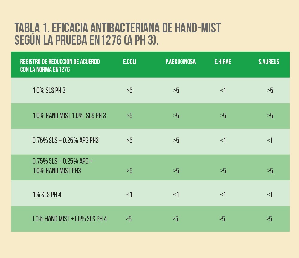 Mecanismo antibacteriano de doble acci&oacute;n de HAND-MIST penetra f&aacute;cilmente en la membrana lip&iacute;dica de las c&eacute;lulas bacterianas y, una vez internalizado, se disocia en aniones y protones. La exportaci&oacute;n del exceso de protones requiere el consumo de adenosina-trifosfato celular (ATP) y esto agota la energ&iacute;a celular. Adem&aacute;s de este efecto sin&eacute;rgico de acci&oacute;n r&aacute;pida  de agotamiento, Hand Mist hace que se produzca lactato en la c&eacute;lula, lo que ralentiza la v&iacute;a de energ&iacute;a.