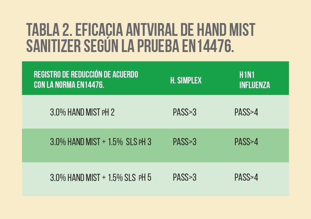 HAND MIST Sanitizer inactiva permanentemente las capas proteicas o lip&iacute;dicas de algunos virus, como el herpes. Contra la gripe A, desactiva ciertas mol&eacute;culas en el virus esenciales para unirse a las c&eacute;lulas objetivo del hu&eacute;sped.
si el producto entra en contacto con 
alg&uacute;n alimento.