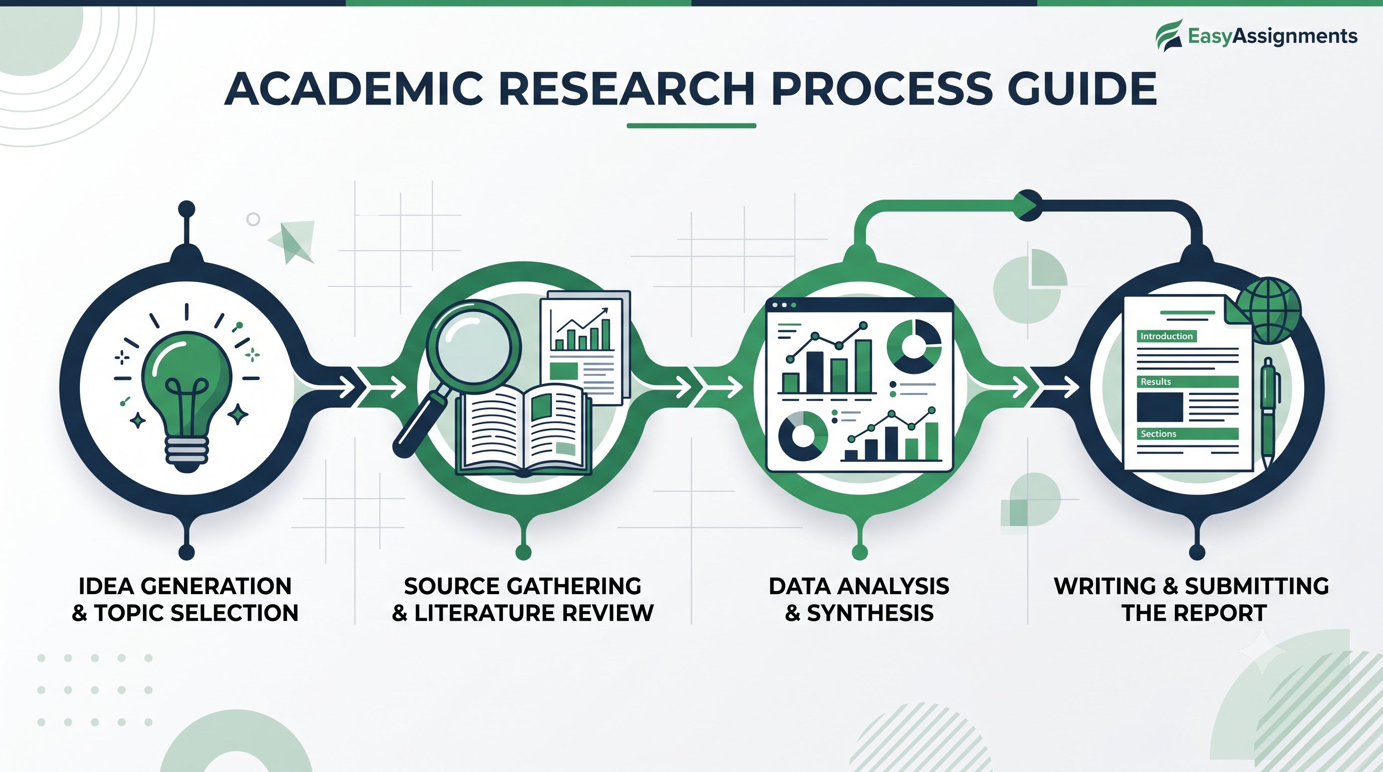 Diagram-style illustration of the academic research process steps for students, from choosing a topic to final submission