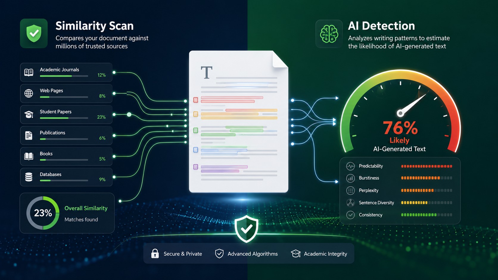 Turnitin detection dashboard showing a similarity report next to a separate AI Writing Indicator gauge