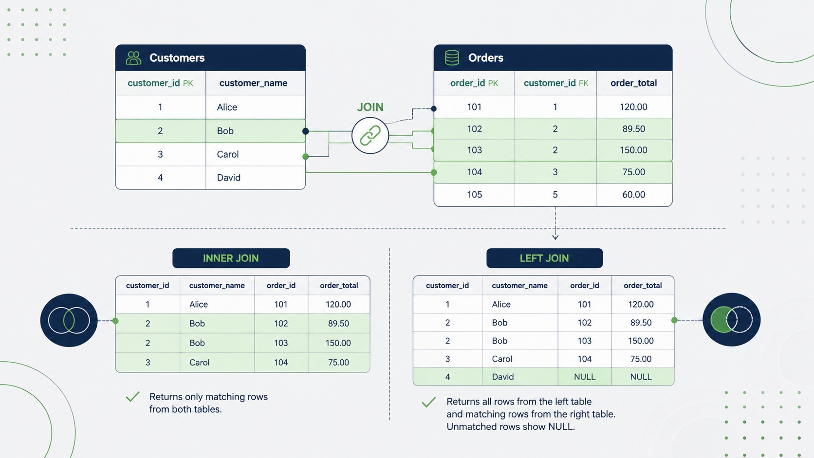 Diagram showing how SQL inner join and left join combine rows from two related database tables