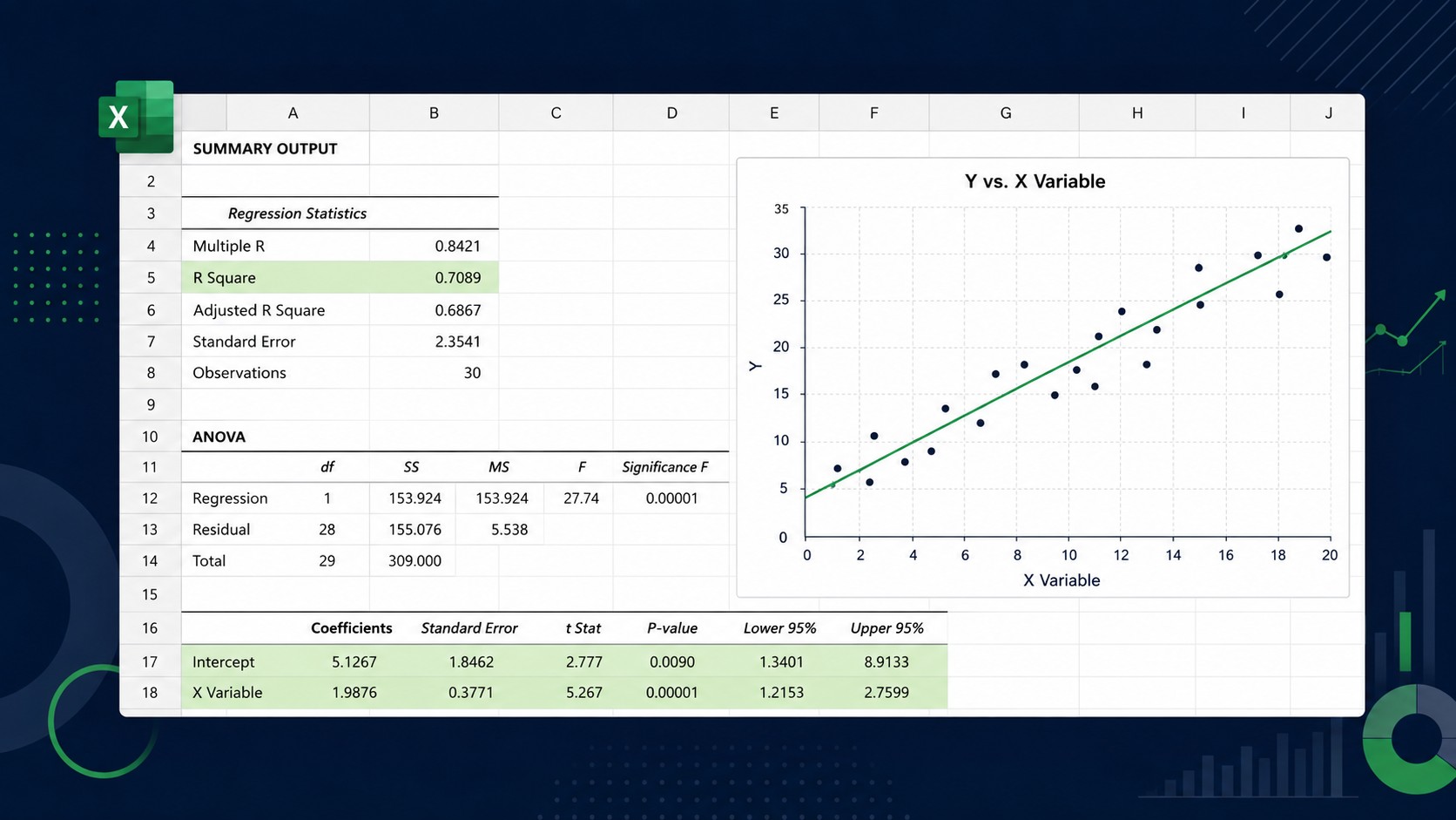 Excel regression output table with R square, coefficients, and p-values highlighted for a business statistics assignment