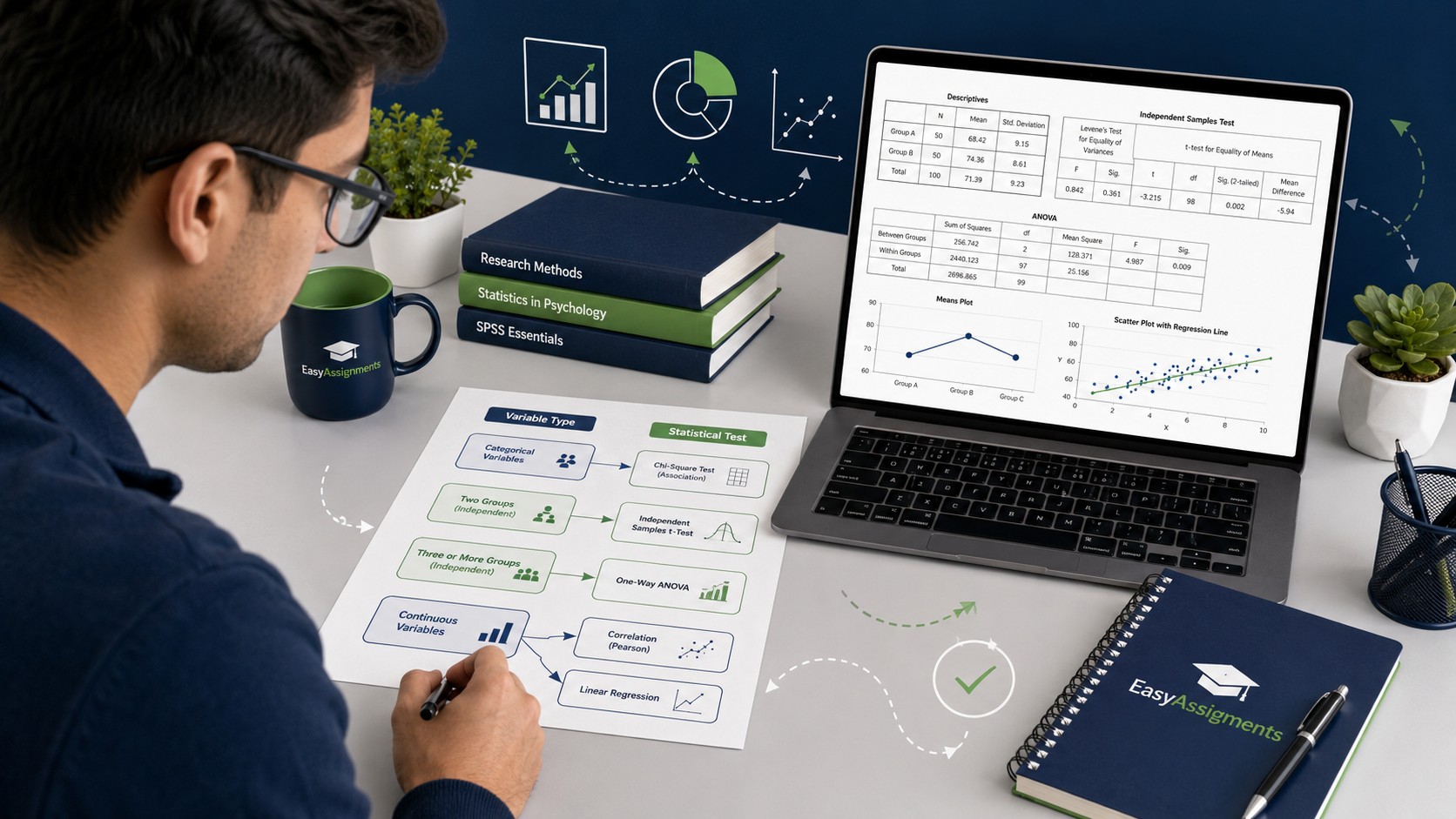 Student comparing SPSS output tables to a statistics decision chart for choosing the right test