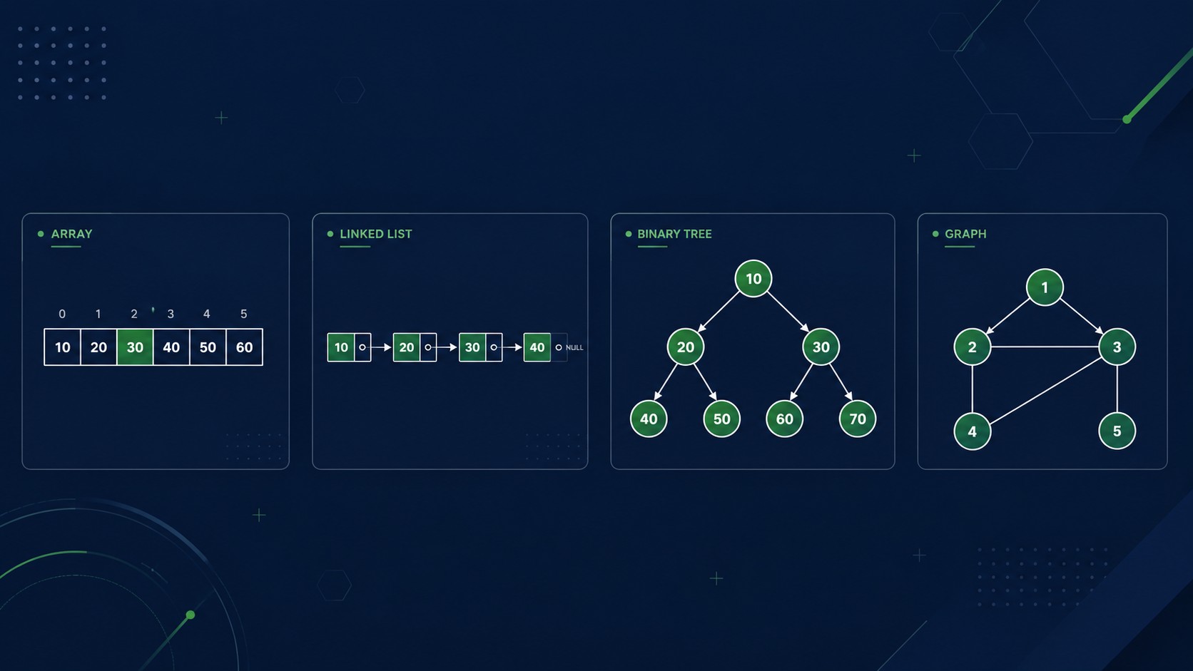 Diagram comparing arrays, linked lists, trees, and graphs used in data structures and algorithms assignments
