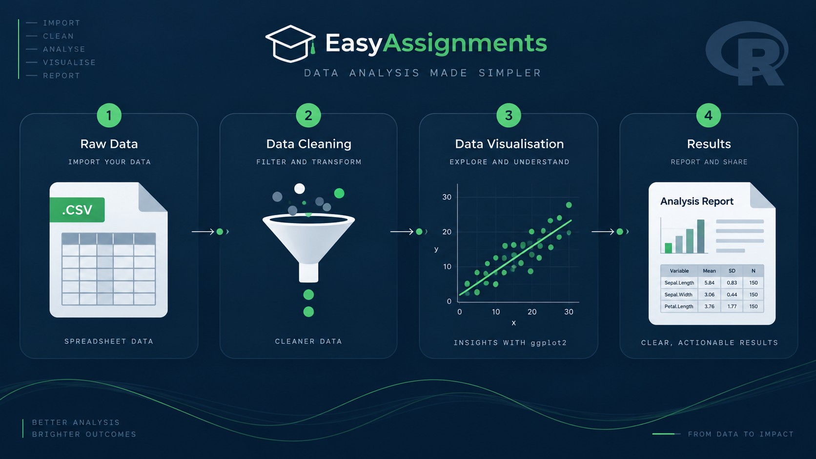 R programming assignment help workflow showing data cleaning, ggplot2 charts, and regression output