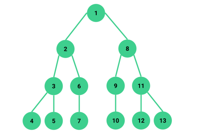 Tiefensuche an einem Baum erklärt: Knoten, die im Baum weiter unten sind werden bevorzugt.