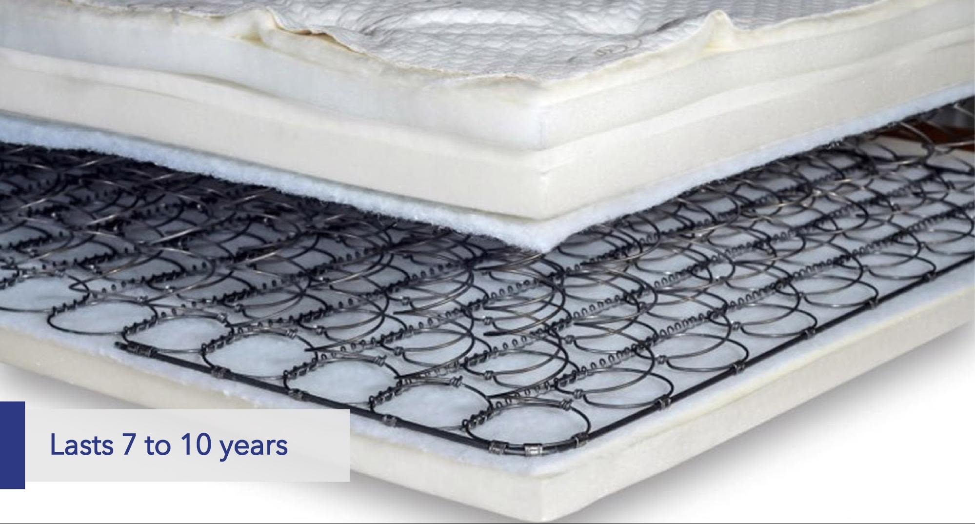 Innerspring mattress Lasts 7 to 10 years