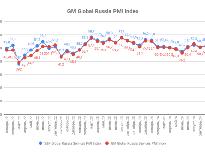 Индекс деловой активности в России: октябрь 2024 года