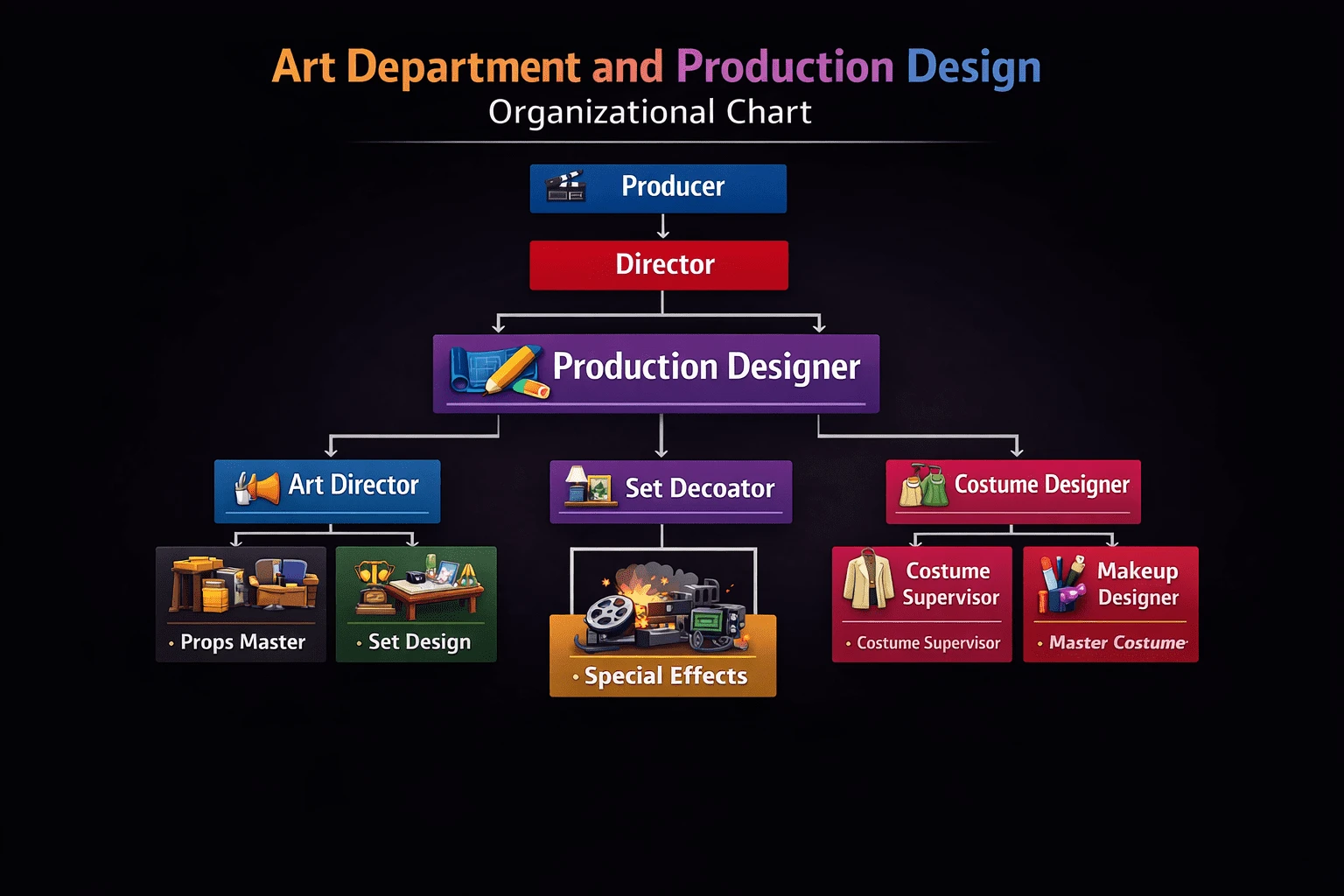 Production Designer Process