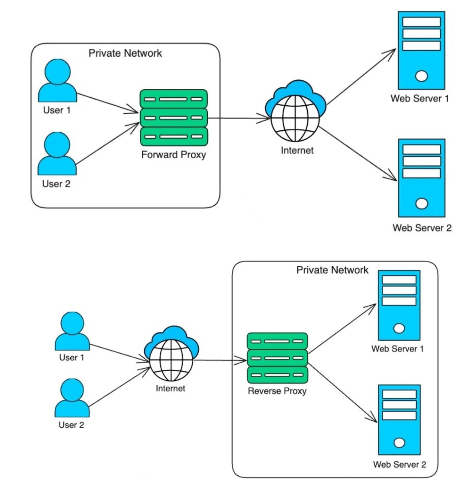 Proxy and Reverse Proxy
