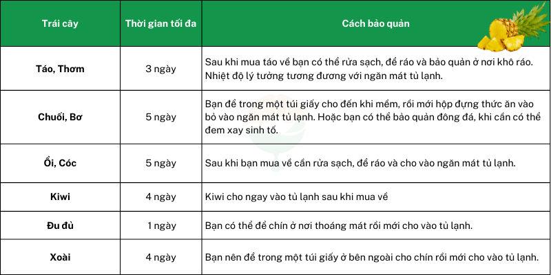 Thời gian bảo quản một số trái cây