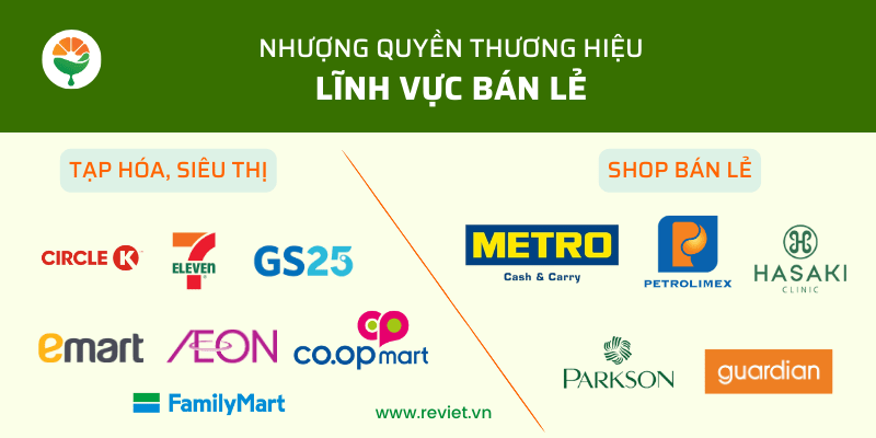 Nhượng quyền thương hiệu lĩnh vực bán lẻ