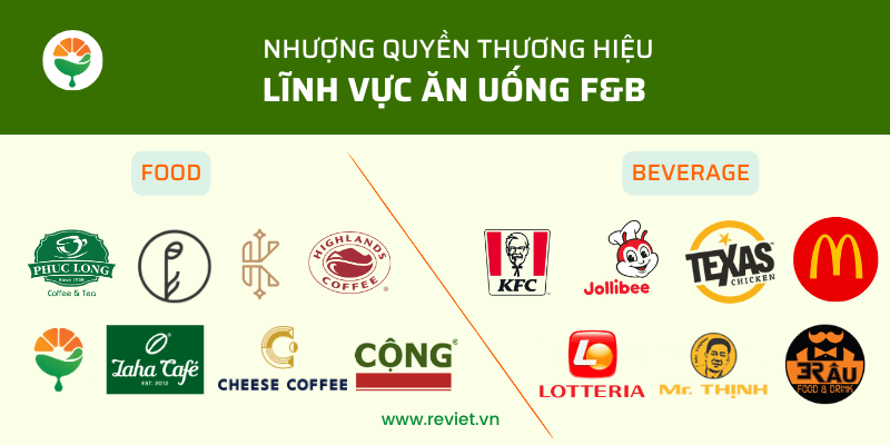 nhượng quyền thương hiệu lĩnh vực ăn uống F&B