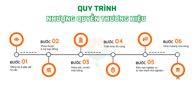 Quy trình nhượng quyền thương hiệu