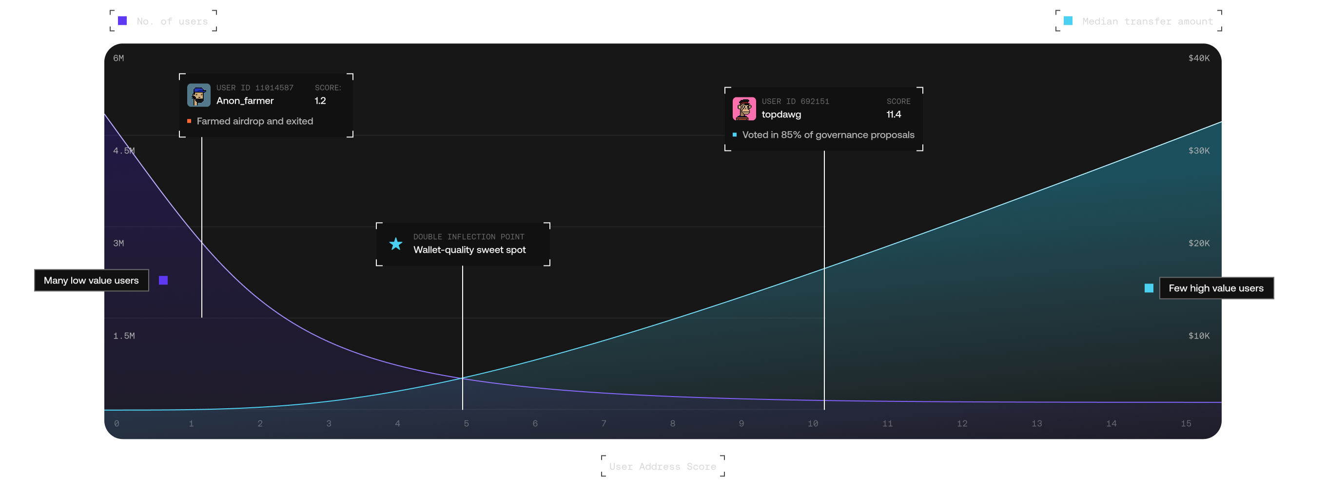 User scoring