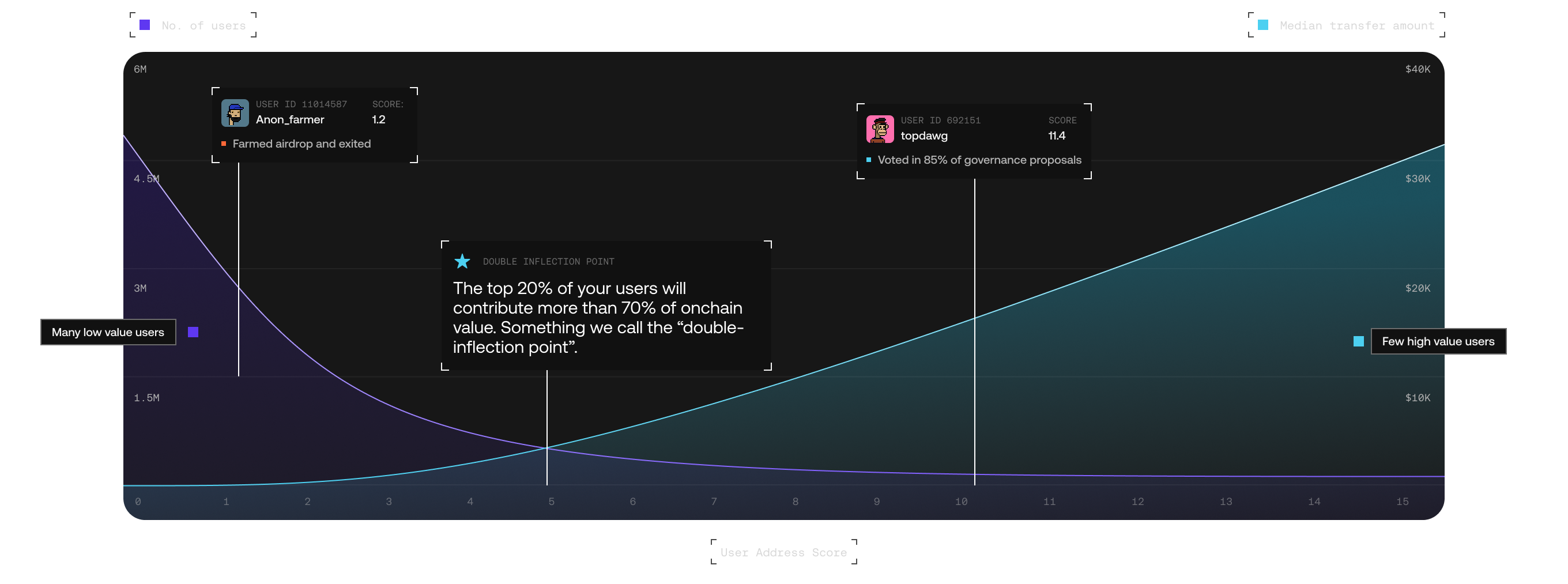 User scoring