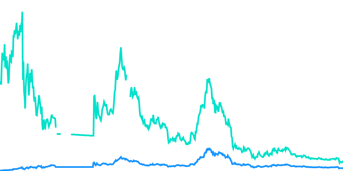 Deterministic rune price over time