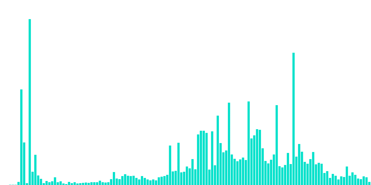 NEAR 9. Developer's Activity