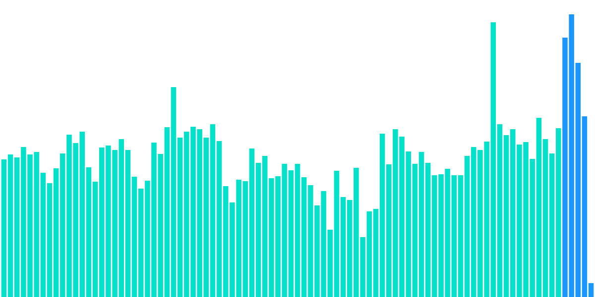 DEX Change (Osmosis) 