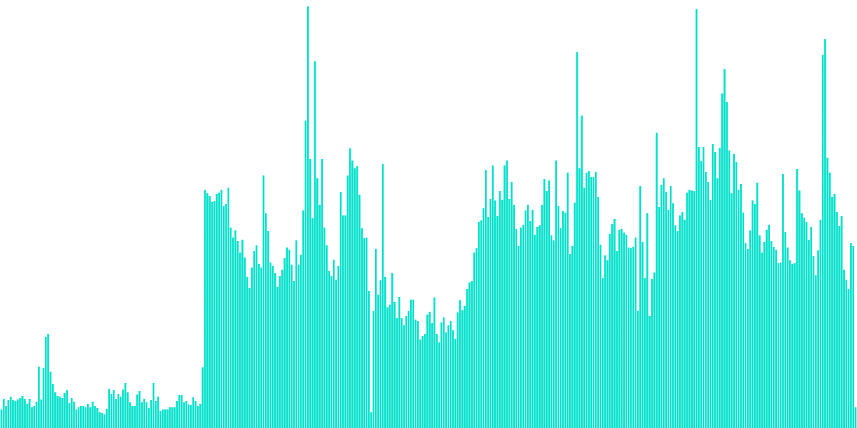 Osmosis Bounties - Transaction Fees