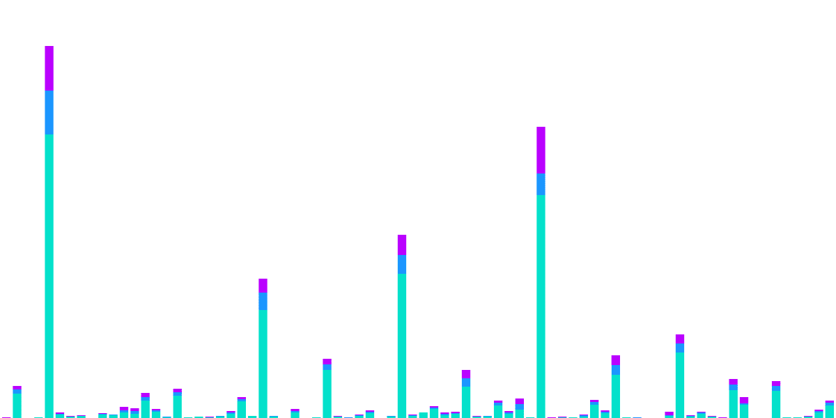 Token Transfers on Osmosis Chain