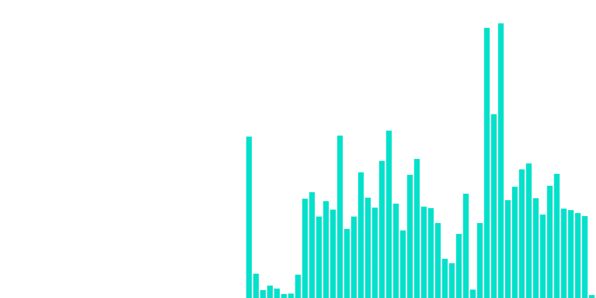 Osmosis Stablecoin Dominance