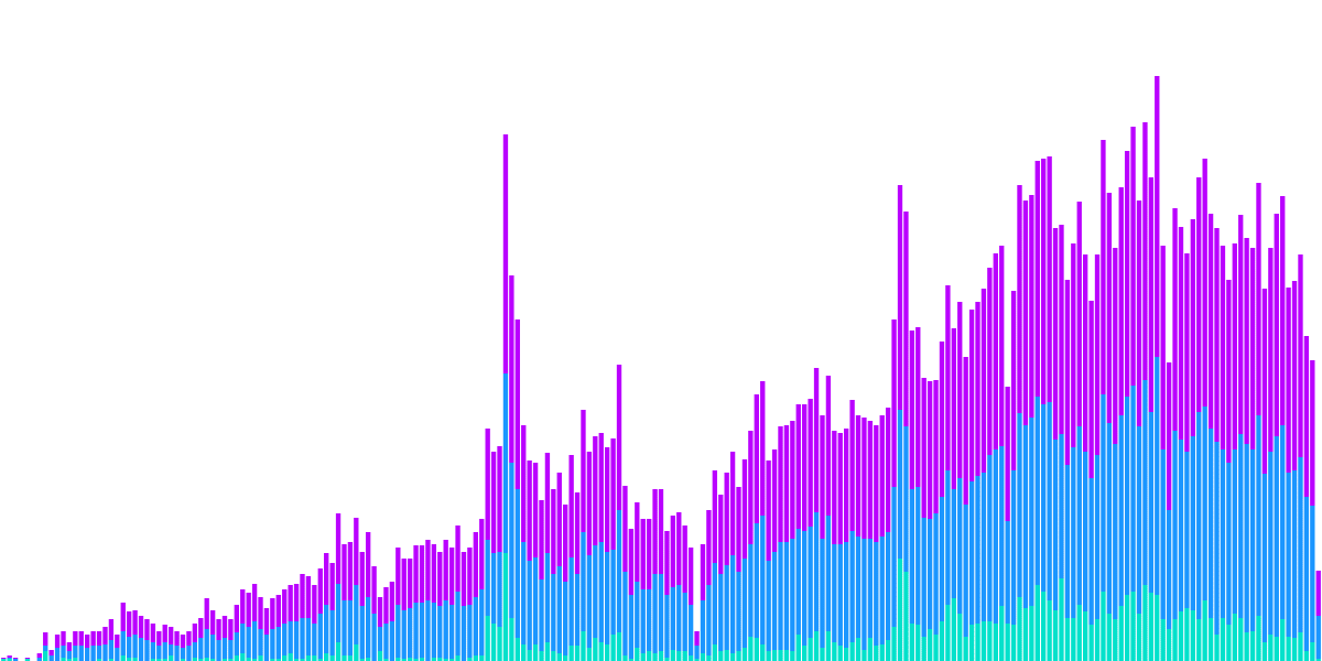 NEAR - 9. Developer  Activity