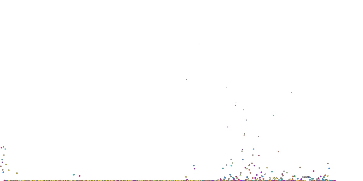 Liquidity Pools - Wallet Composition