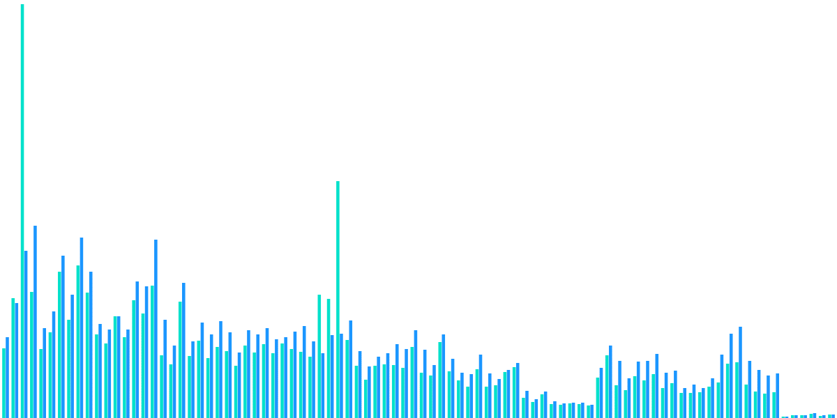 NFT Wallet Behavior Comparison