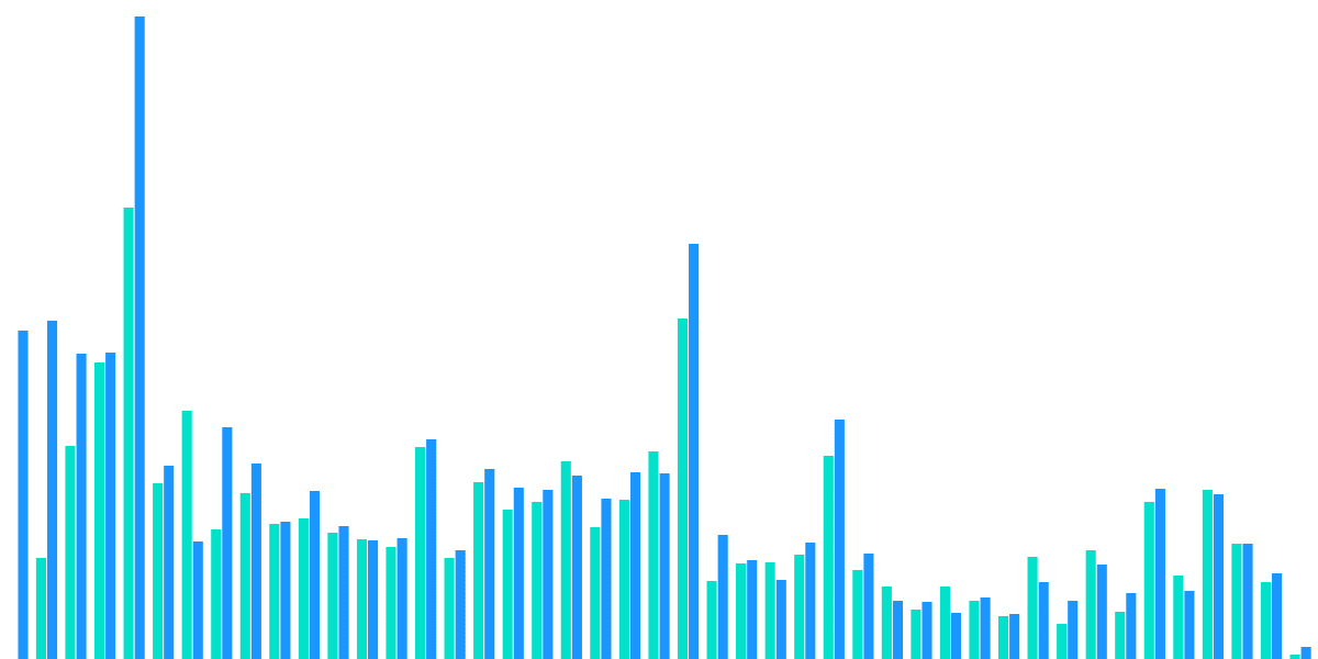 USDC Declining on Solana?