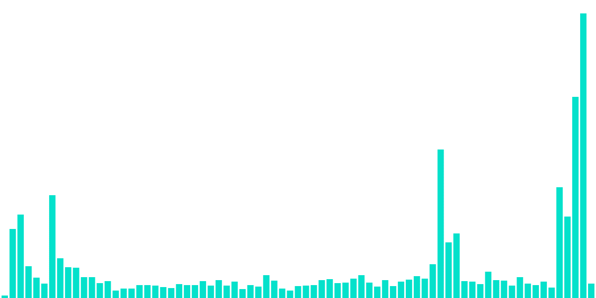 Aave V3 on Arbitrum