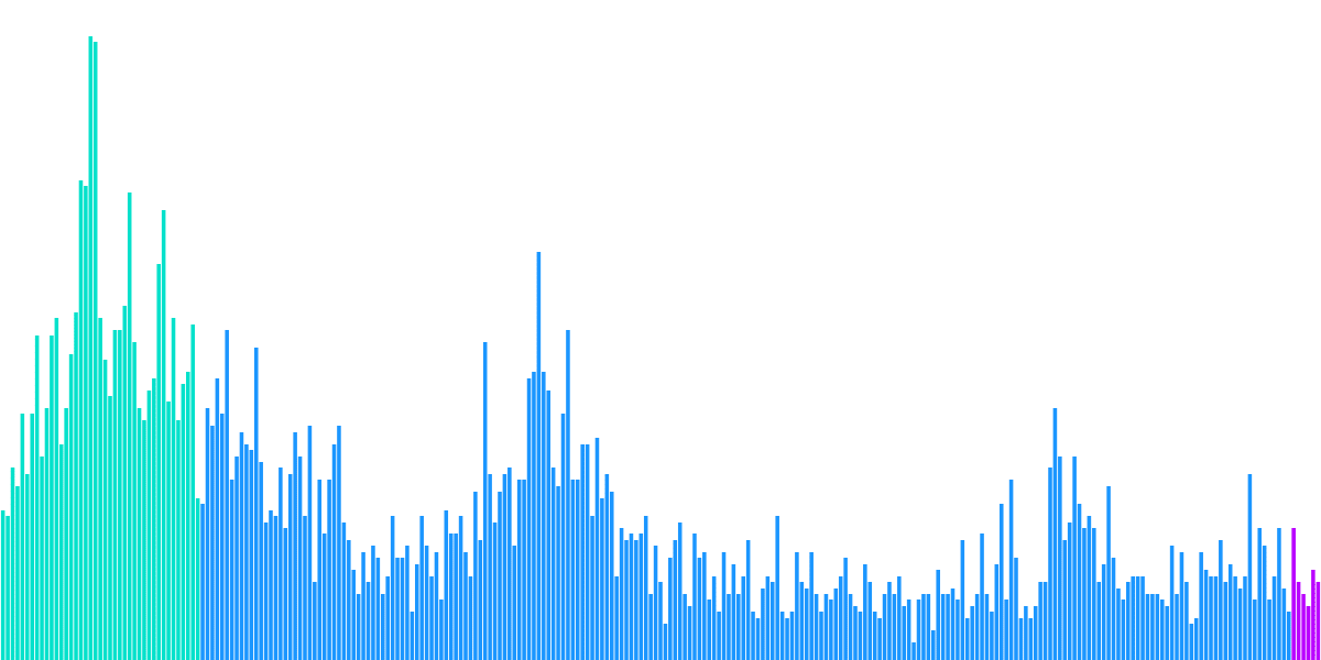 District Deep Dive: Contracts Deployed