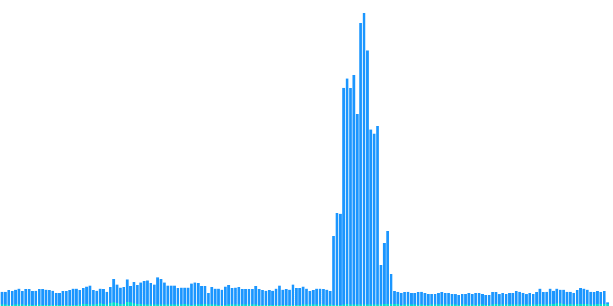 Compare Staking on Osmosis Vs. Terra