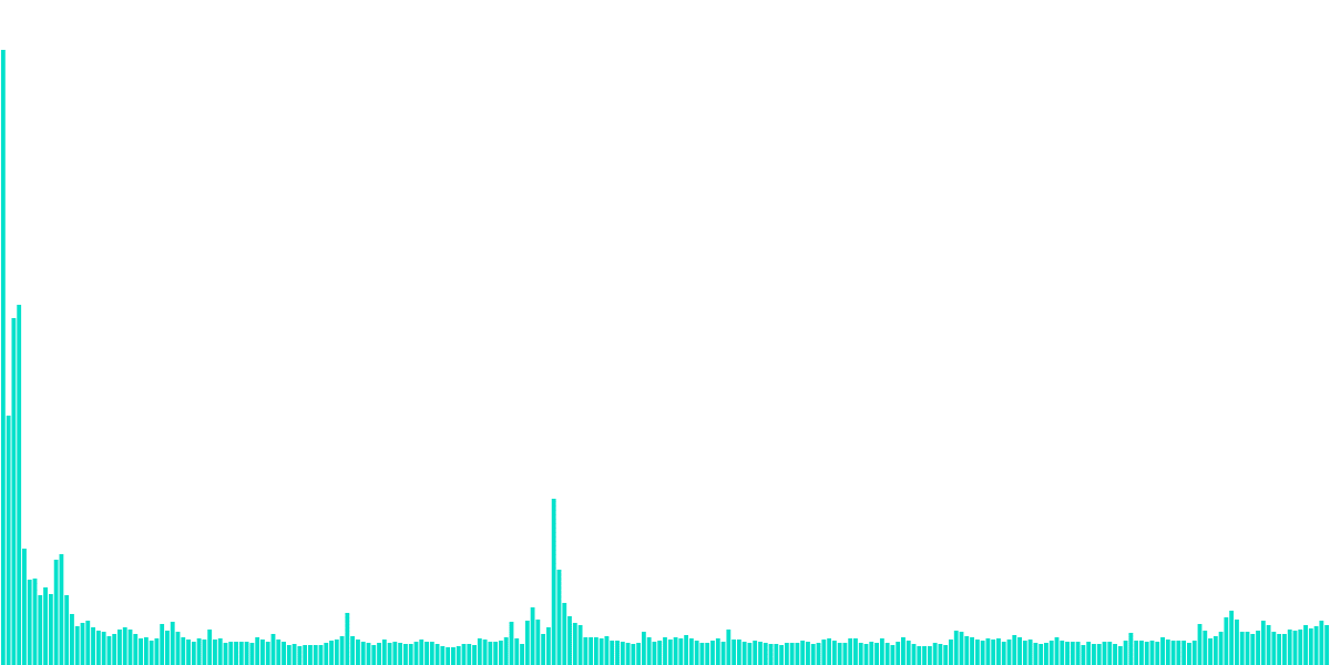 Back to Basics: Account Activity