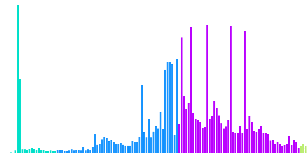 Near: Developers Activity