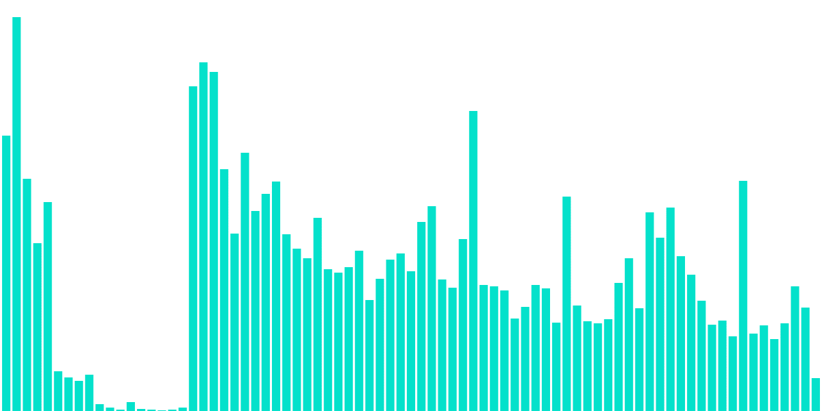 Tinyman Dex Popularity