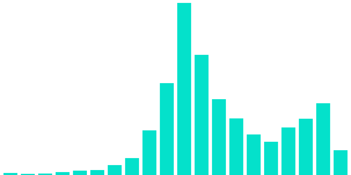 Open Analytics - 9. Osmosis - Governance, Proposals and Voters