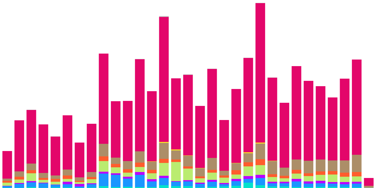 Stablecoin Dominance on Osmosis