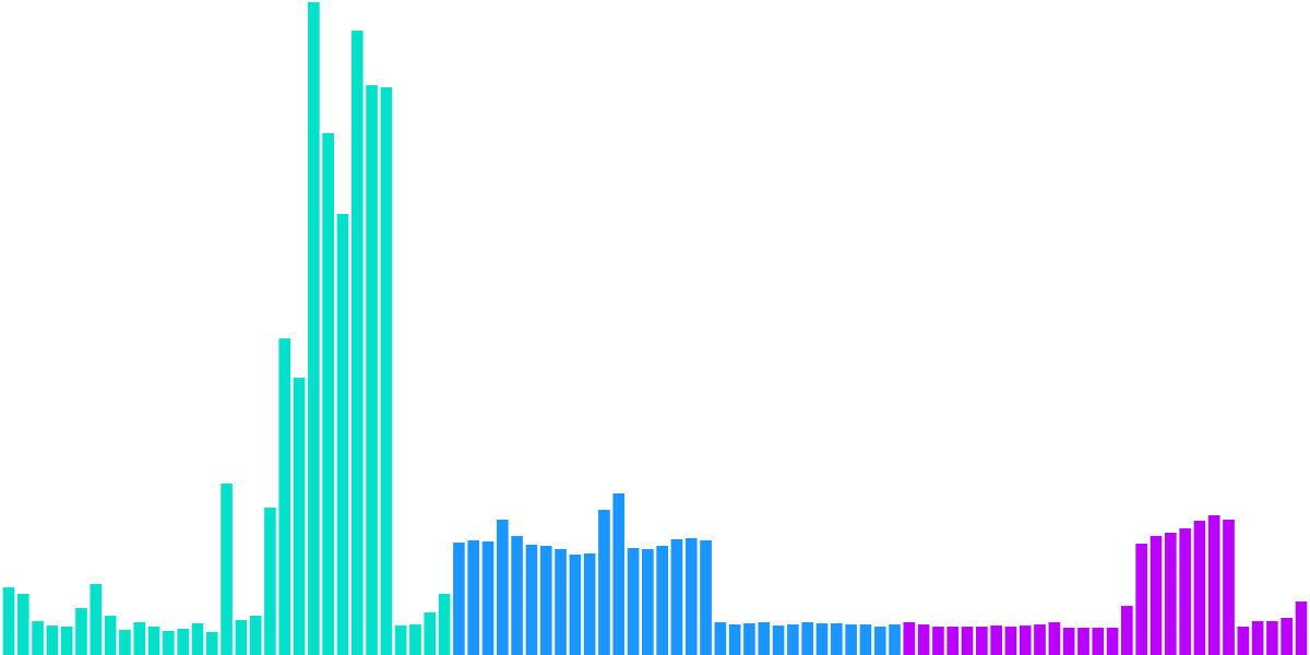 Daily active addresses on Algorand