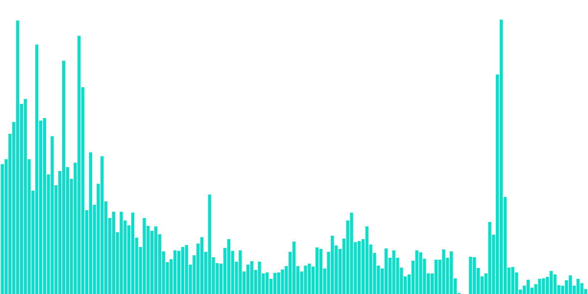 Gas as a proxy of activity
