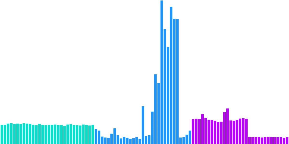 Active Daily Wallets